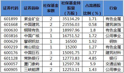 据wind统计显示，2022年一季度末社保基金共现身490只个股前十大流通股东榜。其中，新进112只，增持135只。社保中，从前十大流通股东名单中社保基金家数来看，社保基金家数最多的是，共有4家社保基金出现在前十大流通股东名单中。  从持股比例看，社保基金持有比例最多的是圣泉集团，持股量占流通股比例为15.78%；持股比例居前的还有、、等。持股数量方面，社保基金持股数量在1亿股以上的共有11只，社保基金持股量最多的是，共持有3.51亿股；、等紧随其后，持股量分别为2.36亿股、1.9亿股。