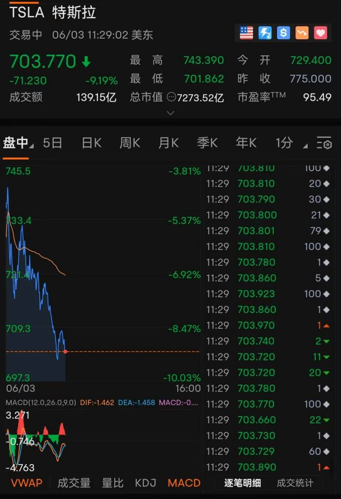 一则消息让马斯克身家大幅缩水，1天蒸发超1000亿元人民币。  近日，马斯克关于经济衰退以及希望特斯拉裁员10%的言论引发市场一片哗然。  受此影响，北京时间周五晚上，特斯拉美股盘中暴跌超9%，市值迅速蒸发4900亿元人民币。