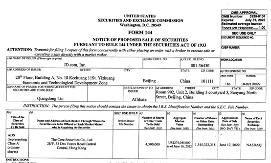 根据目前已有数据，刘强东卸任京东集团CEO后，减持京东健康、京东以及通过Max Smart Limited减持京东合计套现金额达66.31亿元。