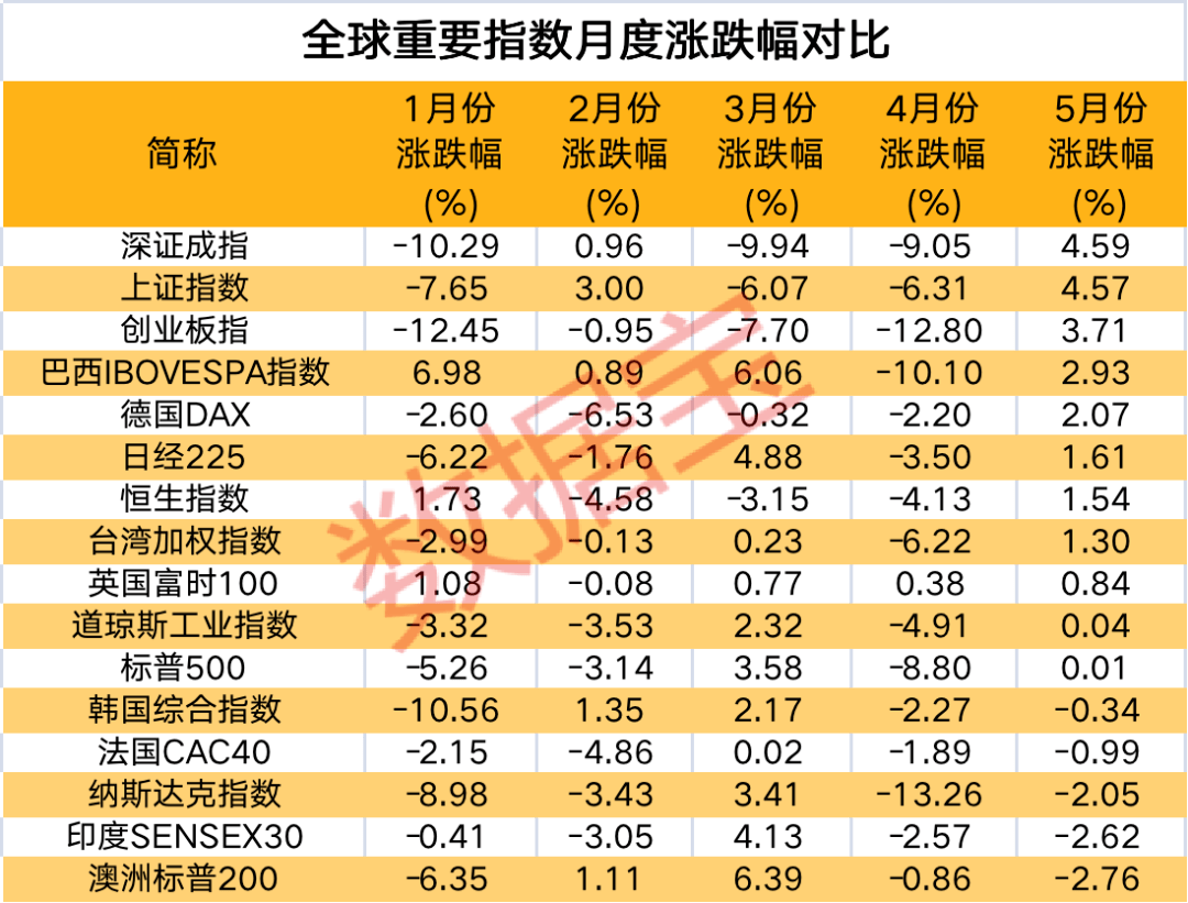 相比四月份的“过山车”行情，五月份全球资本市场整体表现相对平稳，但“五月魔咒”并未放过部分国家。在这当中，表现最为亮眼的莫过于A股市场。截至5月31日，A股市场三大指数涨幅领先，超越美股、印度、英国等；在此背景下，海外、国内机构纷纷认为A股市场“避风港”发挥作用。