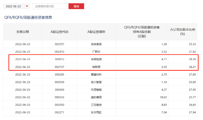 又有龙头股，被外资买到超限！  根据深交所披露数据显示，截至6月23日，QFII/RQFII/深股通投资者对埃斯顿持股比例突破28%，为28.21%，上一交易日为27.86%。这是继华测检测之后，又一个外资买到超28%“红线”的股票。  此前，华测检测已经连续多个交易日外资持股超28%，如今埃斯顿又上了20%的超买线。