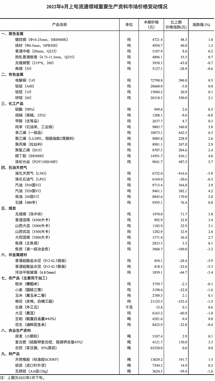 国家统计局网站14日公布2022年6月上旬流通领域重要生产资料市场价格变动情况：据对全国流通领域9大类50种重要生产资料市场价格的监测显示，2022年6月上旬与5月下旬相比，32种产品价格上涨，15种下降，3种持平。其中，生猪（外三元）本期价格环比上涨0.6%。