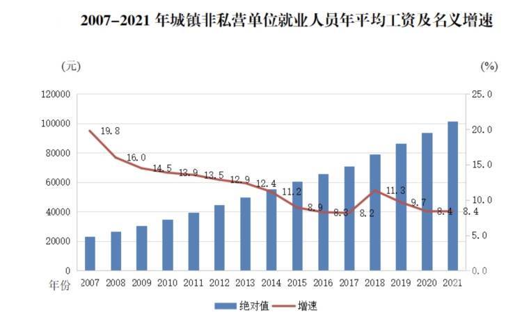 重庆市统计局发布2021年重庆市城镇单位就业人员年平均工资情况显示，2021年，全市城镇非私营单位就业人员年平均工资为101670元，同比名义增长8.4%（以下均为名义增长）；城镇私营单位就业人员年平均工资为59307元，同比增长6.5%。  此外，2021年全市规模以上企业就业人员年平均工资为74022元，同比增长7.3%。