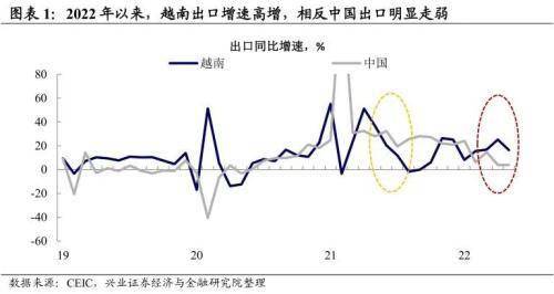 2022年4月越南出口总额同比达25.2％（对比中国4月出口同比仅为3.9％），进一步引发大家的担忧。中越两国出口增速背离，究竟是中期的产业转移或是短期的订单返还？越南是否能超越中国成为下一个“世界工厂”？