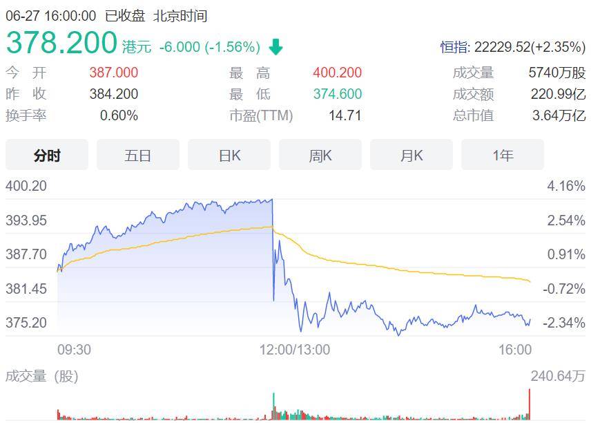 今年6月27日，腾讯主要股东Prosus及Naspers宣布，将会开启一项长期、开放式回购计划，回购资金将会通过南非报业集团有序小幅出售腾讯股票获得。由此一来，意味着腾讯主要股东将会打破之前3年不减持的承诺，而且未来的减持行动也许会变成常态化的现象。受此影响，腾讯股价盘中出现大幅跳水的走势，收盘时收跌1.56%，当日盘中最高涨幅超过4%。