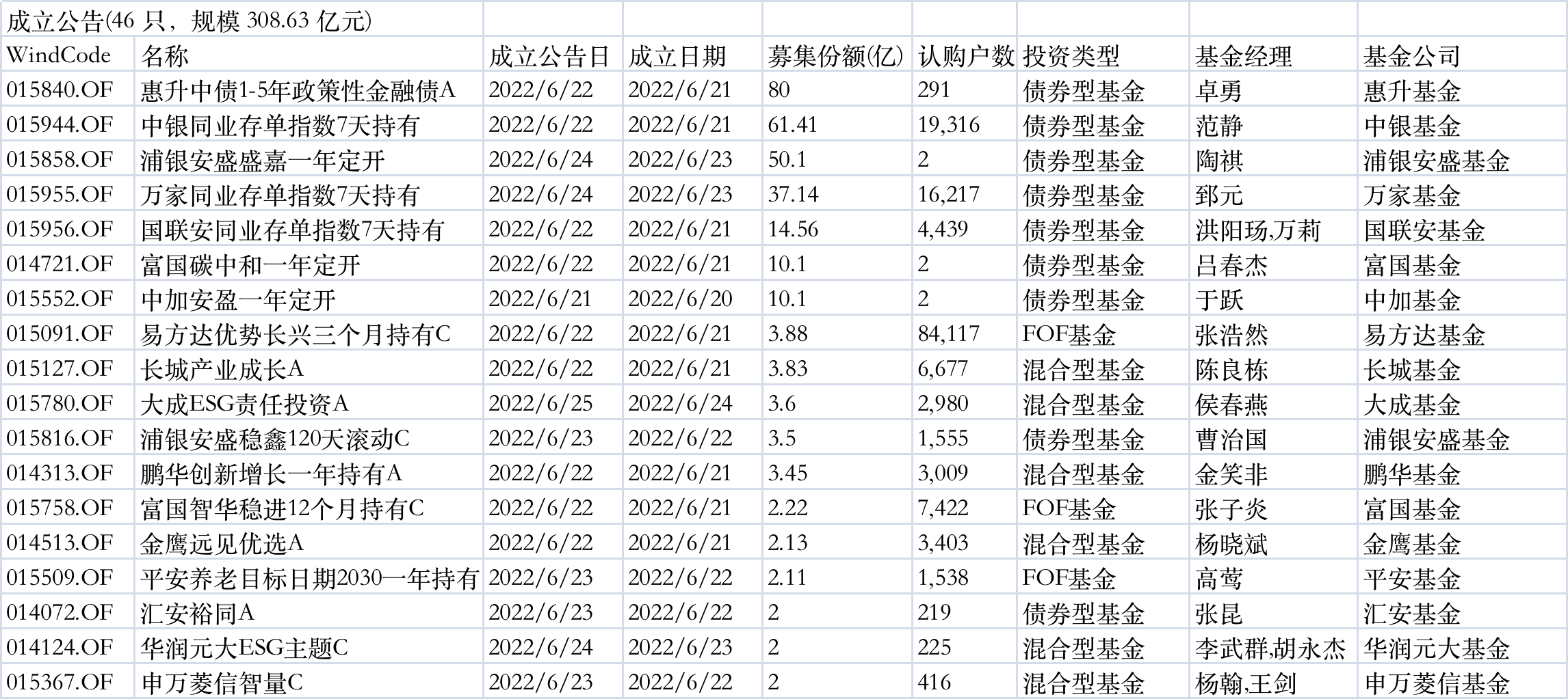 Wind数据显示，上周共46只基金发布成立公告，总规模达308.63亿元；共58只基金发布发行公告，46只基金首发。1只基金上市。  上周发行产品中，惠升中债1-5年政策性金融债A发行规模80亿元，中银同业存单指数7天持有发行规模61.4亿元，此外，浦银安盛盛嘉一年定开发行规模超过50亿元，万家同业存单指数7天持有规模超过37亿元。