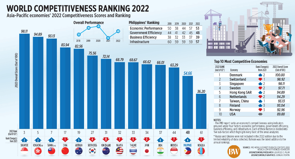 2022年世界竞争力排名：新加坡居亚洲第一 马来西亚泰国印尼排名下降  在瑞士洛桑国际管理发展学院（IMD）最新发布的《2022年世界竞争⼒年报》（以下简称竞争力年报）中，亚洲地区排名最高的仍是新加坡，今年排全球第3。马来西亚、泰国和印尼等国的竞争力排名均有所下降，菲律宾排名上升了4位。