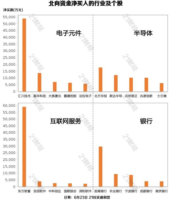 从净买入金额来看，北向资金增持了84个行业，其中电子元件居首，净买入金额达11.19亿元，其次是半导体行业，净买入10.10亿元。  北向资金减持了16个行业，其中家电行业最多，净卖出金额达7.21亿元，其次是旅游酒店行业，净卖出4.80亿元。