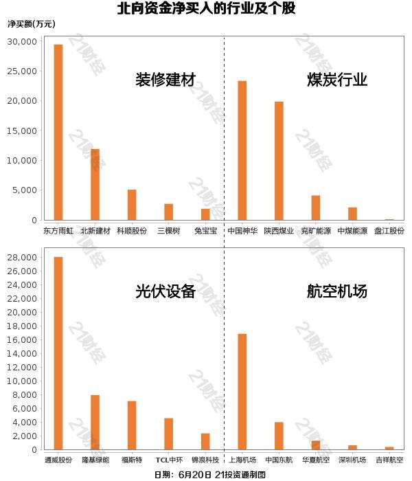 增持装修建材，减持酿酒行业  从净买入金额来看，北向资金增持了34个行业，其中装修建材居首，净买入金额达5.50亿元，其次是煤炭行业，净买入2.50亿元。  北向资金减持了66个行业，其中酿酒行业最多，净卖出金额达12.77亿元，其次是电池行业，净卖出12.77亿元