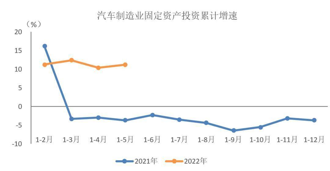 据中国汽车工业协会整理的国家统计局数据显示，2022年1-5月，汽车制造业固定资产投资继续保持两位数较快增长，增速略高于1-4月。  1-5月，汽车制造业固定资产投资同比增长11.2％，与1-4月相比，增速提升0.8个百分点，高于同期全国固定资产投资5.0个百分点。