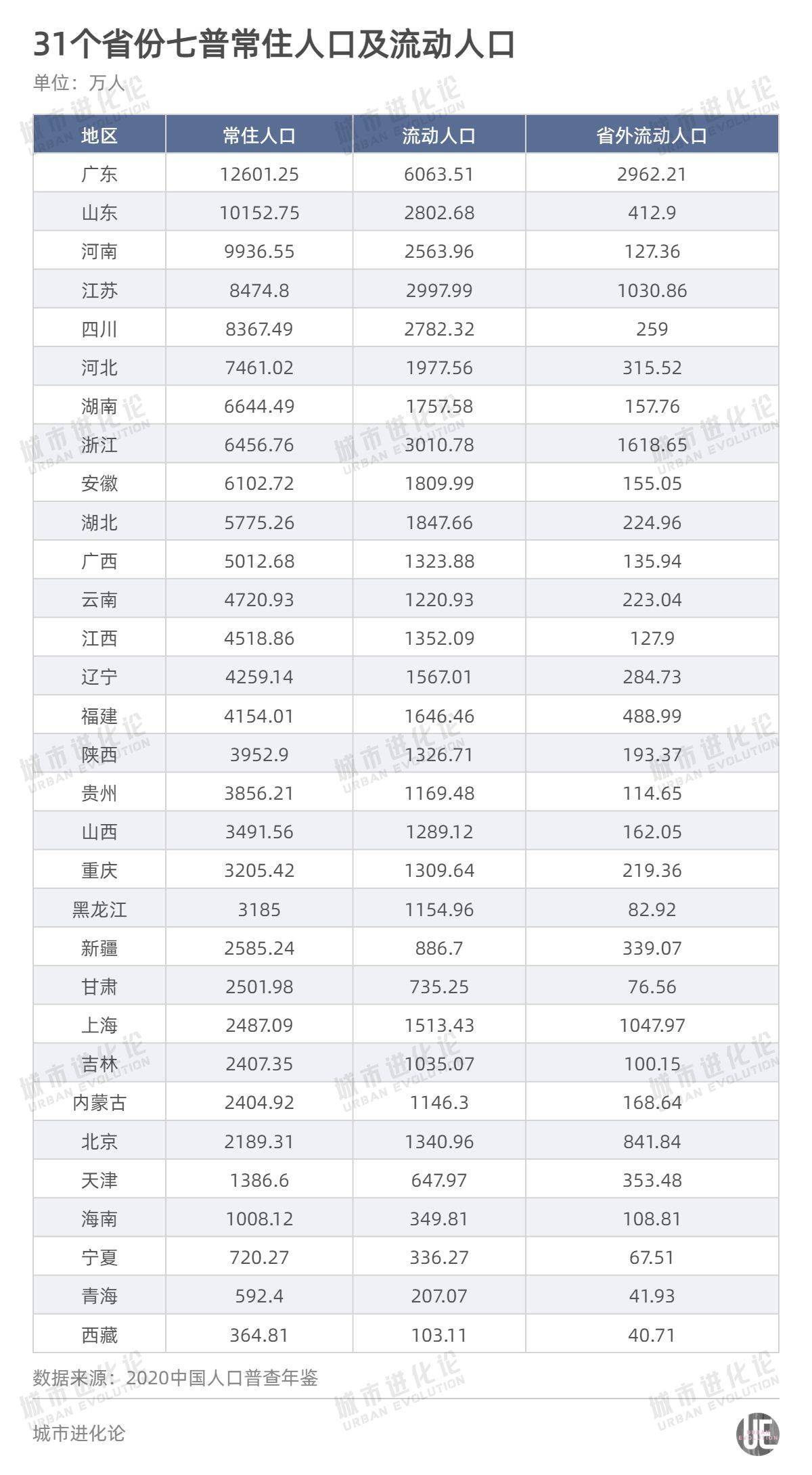 根据七普数据，常住人口排行榜上，广东、山东、河南、江苏和四川位列前五。  若以流动人口为标准，总量头名依然是广东，达到6063.51万人，浙江以3010.78万人排名第二，江苏、山东、四川和河南紧随其后，均超过2000万人