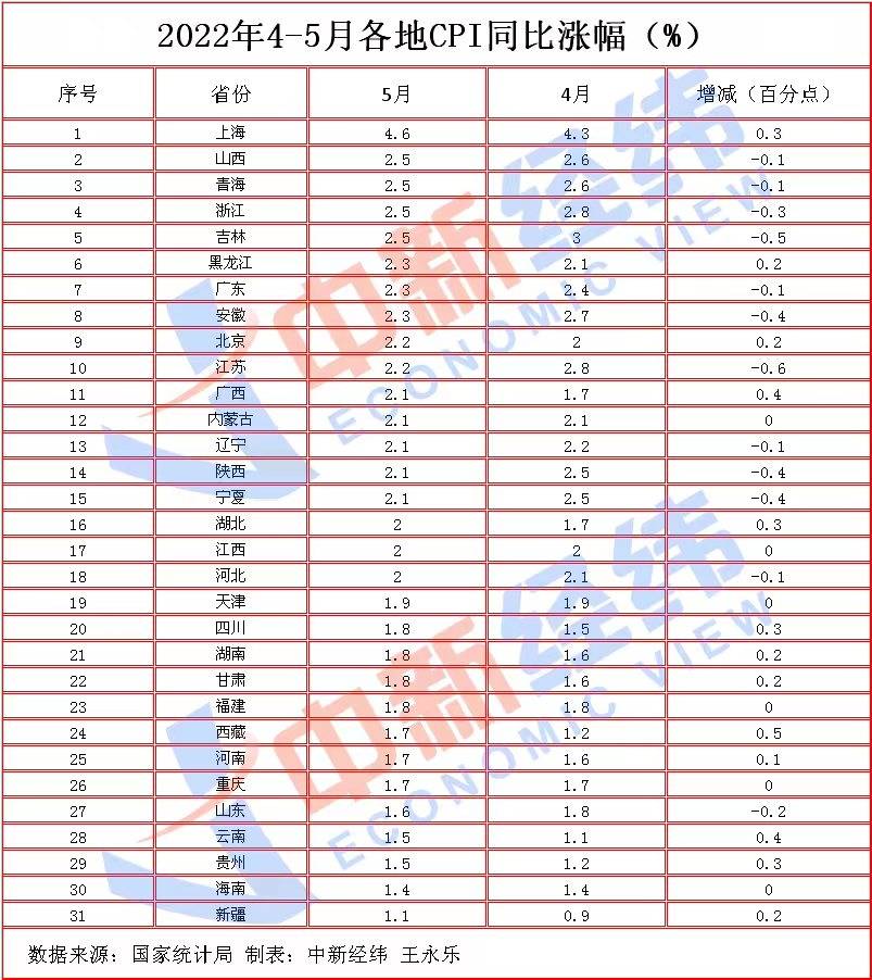 5月各地物价走势如何？日前，国家统计局公布了31省份2022年5月居民消费价格指数(CPI)。中新经纬梳理发现，5月，13省份CPI同比涨幅高于上月，12省份涨幅低于上月。其中，上海最高为涨4.6%，新疆最低仅涨1.1%。