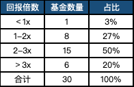 在我们投资覆盖的38支基金中，考虑到分析的有效性，我们剔除了2018年后成立的基金，因此最终分析的基金数量是30支。  从这30支基金的业绩结果来看，截止目前账面回报超过3倍的基金共有6支，占比20%；回报倍数在2-3倍的基金有15支，占比50%；回报倍数在1-2倍有8支，占比27%；回报倍数低于1倍有1支，占比3%。