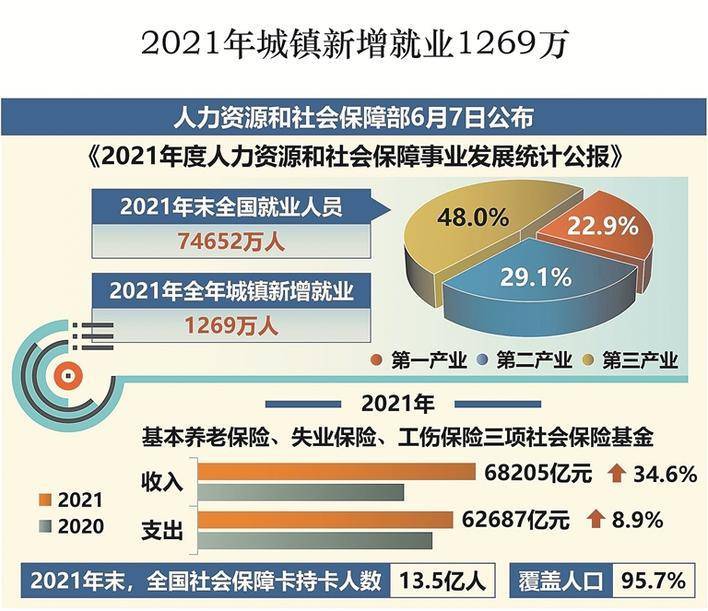 去年全国城镇新增就业1269万