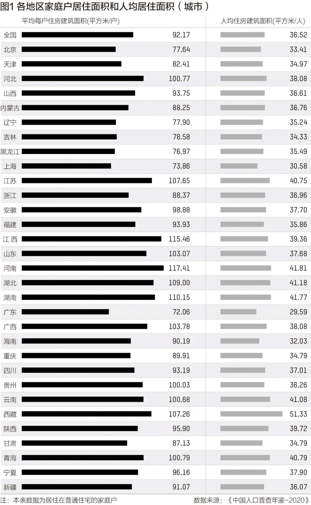 国家统计局近期公布《中国人口普查年鉴-2020》，详细披露了第七次人口普查的分项数据。  数据显示，我国家庭户人均居住面积达到41.76平方米，平均每户居住面积达到111.18平方米。我国城市家庭人均居住面积为36.52平方米。分区域看，广东城市家庭人均居住面积不足30平方米。