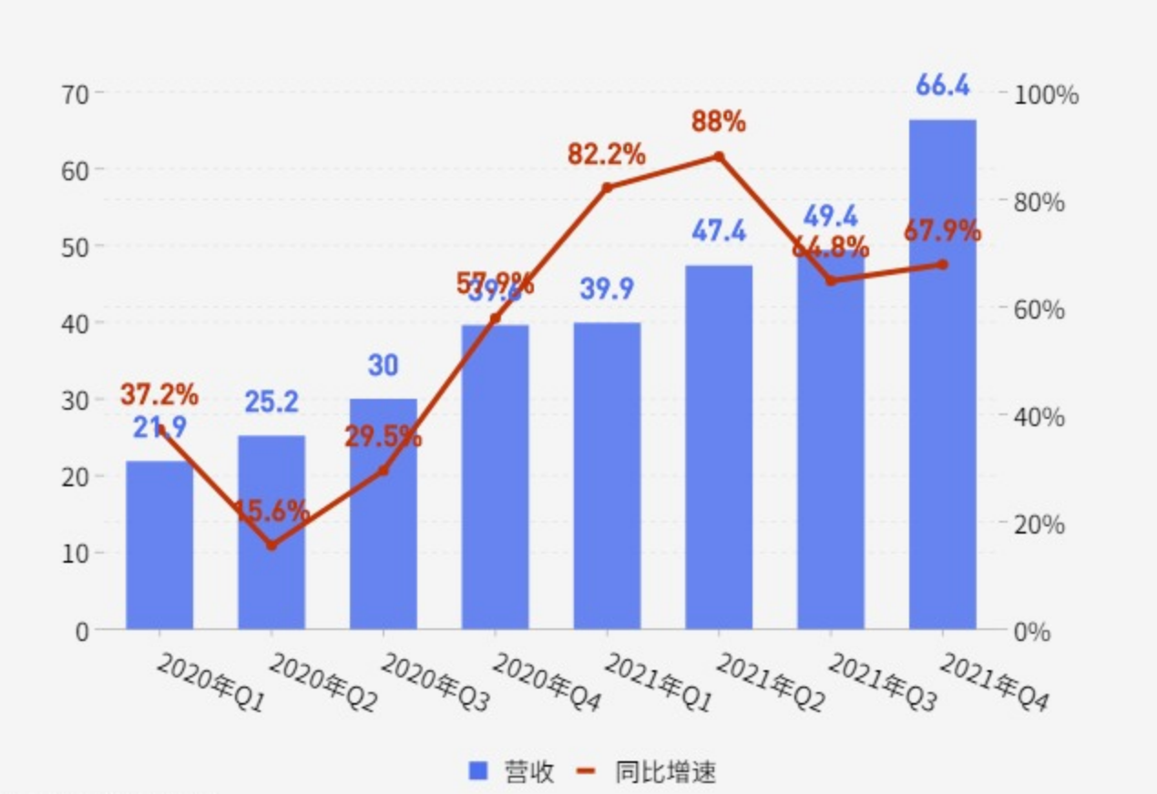 数据来源：百度财报