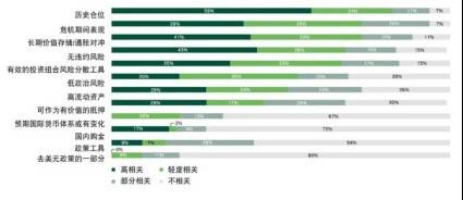 央行购金动机与意图  超过80%的受访央行持有黄金，作为其国际储备总额的一部分，这一比例与去年的调查结果持平。但央行持有黄金的理由发生了一些细微的变化。