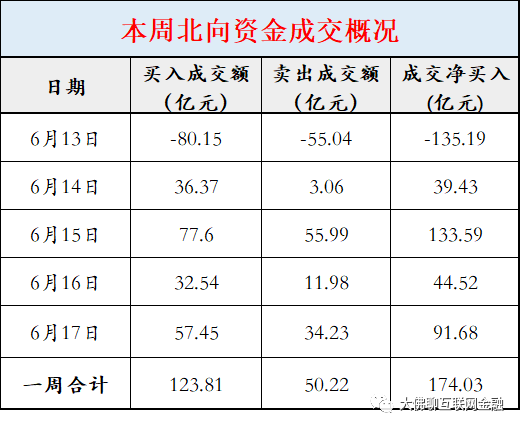 北向资金方面，北向资金本周累计成交6097.98亿元，成交净买入174.03亿元。其中，沪股通合计净买入123.81亿元，深股通合计净买入50.22亿元。6月以来合计加仓A股近600亿元