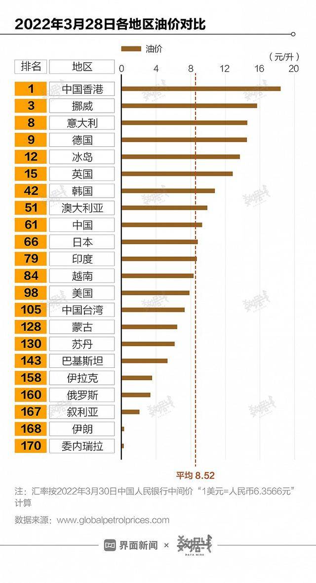 曾经在2020年时，国际原油价格非常低，有2~3个月，国际油价长期在每桶40美元以下，在那时候的国内汽油价格也是在5元到6元之间。如果未来国际油价跌回40美元，我们的汽油价格还能回到这个价格吗？理论上是可以回来的，但有可能实际上要比这个价格还会稍微高一点。