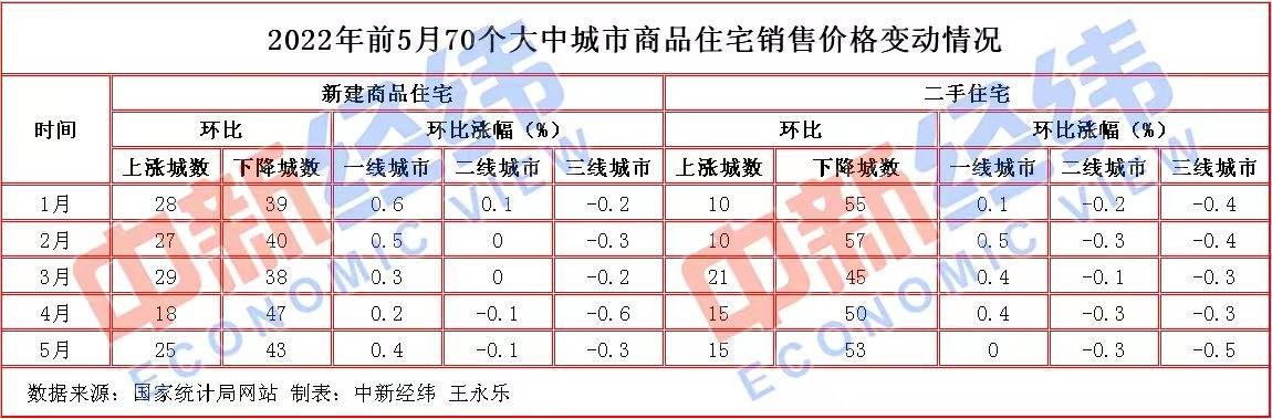 2022年以来楼市宽松政策井喷，超过200城市发布稳楼市政策。截至6月13日，当月超60城发布了稳楼市政策70多条。在5月单月超过100城稳楼市的基础上，6月再次出现政策井喷，而且很多城市已经频繁多次发布楼市稳定政策。