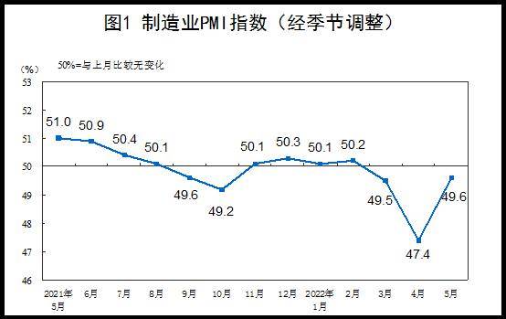 国家统计局服务业调查中心、中国物流与采购联合会数据显示，5月份，制造业采购经理指数（PMI）为49.6％，虽低于临界点，但比上月上升2.2个百分点，制造业总体景气水平有所改善。5月份，非制造业商务活动指数为47.8％，比上月上升5.9个百分点，非制造业景气水平明显改善。