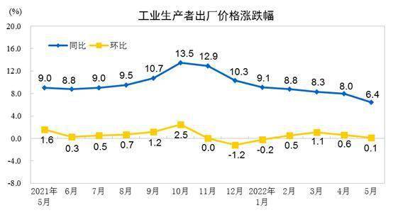 国家统计局数据显示，2022年5月份，全国工业生产者出厂价格同比上涨6.4％，环比上涨0.1％；工业生产者购进价格同比上涨9.1％，环比上涨0.5％。1—5月平均，工业生产者出厂价格比去年同期上涨8.1％，工业生产者购进价格上涨10.8％。