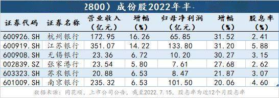 截至目前，已有6家中小上市银行公布了半年度业绩快报。数据显示，6家银行今年上半年净利润同比增速均在20％以上。同时，营收也取得较快增长，资产质量持续改善。