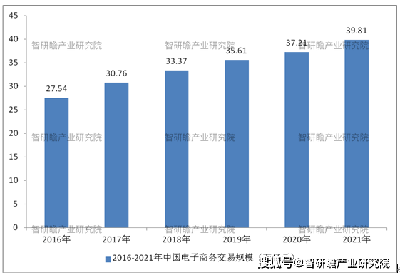 根据商务部数据，2011-2020年间，我国电子商务交易额持续增长，2020年，全国电子商务交易额达37.21万亿元人民币，同比增长4.5%。其中，商品类电商交易额27.95万亿元，服务业电商交易额8.08万亿元，合约类电商交易额1.18万亿元。