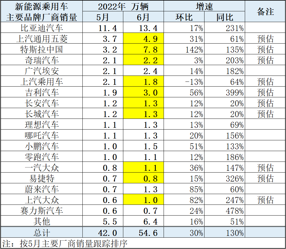 我国新能源汽车数量突破千万！  根据公安部7月6日发布的数据显示，截至2022年6月底，我国新能源汽车保有量已突破千万达1001万辆，其中，纯电动汽车占比八成。  此外，根据乘联会数据显示，6月全国新能源乘用车市场批发销量预计达到54.6万辆，同比暴增130%，其中比亚迪汽车以13.4万辆的销量居于第一。值得一提的是，今年上半年，比亚迪以超64万辆的成绩超越特斯拉，拿下2022年上半年全球新能源汽车销冠。