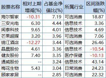 “顶流”基金经理兴证全球基金谢治宇和景顺长城基金刘彦春在管部分基金二季报率先亮相 。  谢治宇在二季度选择将股票仓位降到九成以下，而刘彦春则是进一步加高仓位。