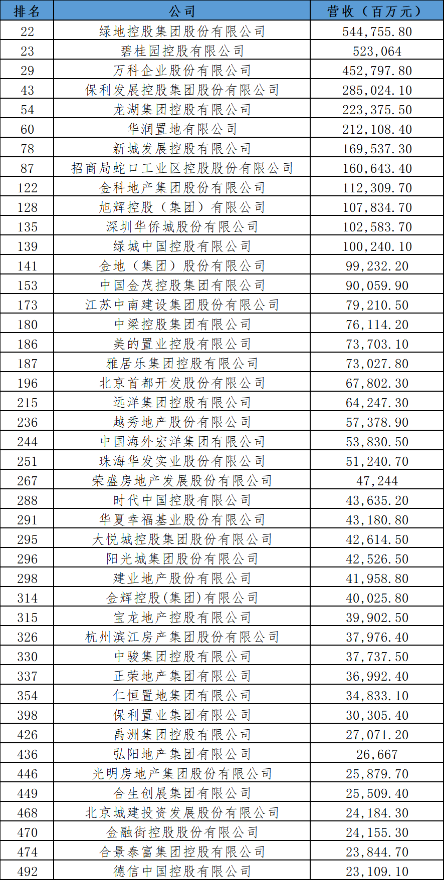 财富Plus APP发布2022年《财富》中国500强排行榜。该榜单由《财富》（中文版）与中金公司财富管理部合作编制。  据悉，今年500家上榜的中国上市公司总营业收入达到62万亿元人民币，和上年上榜公司相比，增长约17.4%；净利润达到了4.7万亿元，较上年增长约9.2%。