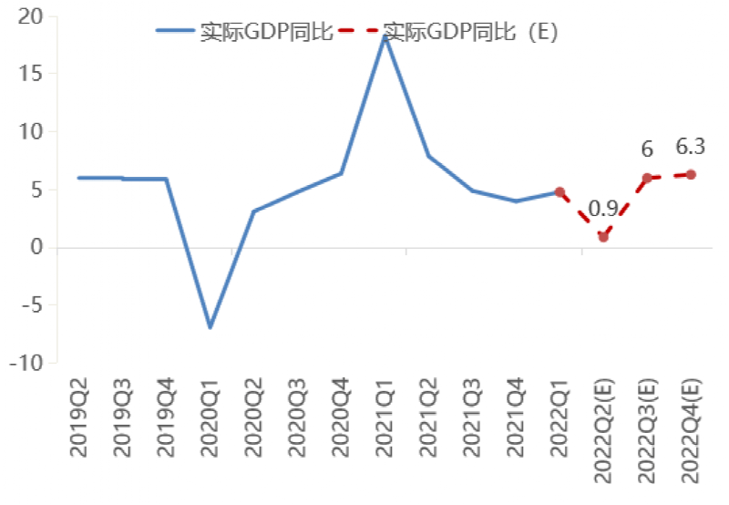 十余家基金公司发布了下半年投资策略，对2022年下半年的权益市场行情与投资机会进行分析展望。  公募普遍认为，市场正在走出前期的低迷，A股盈利有望迎来改善，但是否已经形成了上涨的大趋势，仍有待观察。在具体投资机会上，下半年成长风格有望阶段性占优，其它结构性机会也会涌现。基金经理应该注重均衡配置，以景气度为线索积极把握结构行情。