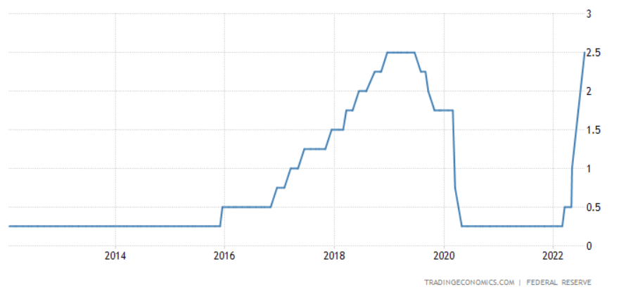 美国联邦储备委员会宣布加息75个基点，达到2.25%至2.5%的范围。  美联储已经在过去两个月中两次加息75个基点，这种明显的快速加息可能会使经济增长放缓。这是美联储年内第4次加息。