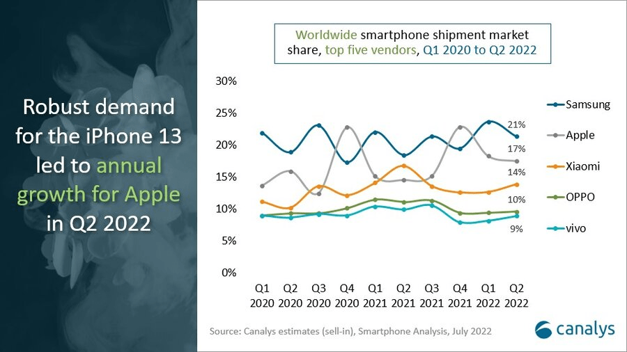 Canalys数据显示，2022年第二季度，三星的出货量仍排名第一，原因是三星加强了Galaxy A系列低端智能手机的供应，其市场份额从2021年同期的18%上升至21%。苹果以17%的份额排名第二，主要原因是iPhone 13的需求仍然很高，其2021年同期的市场份额则为14%。