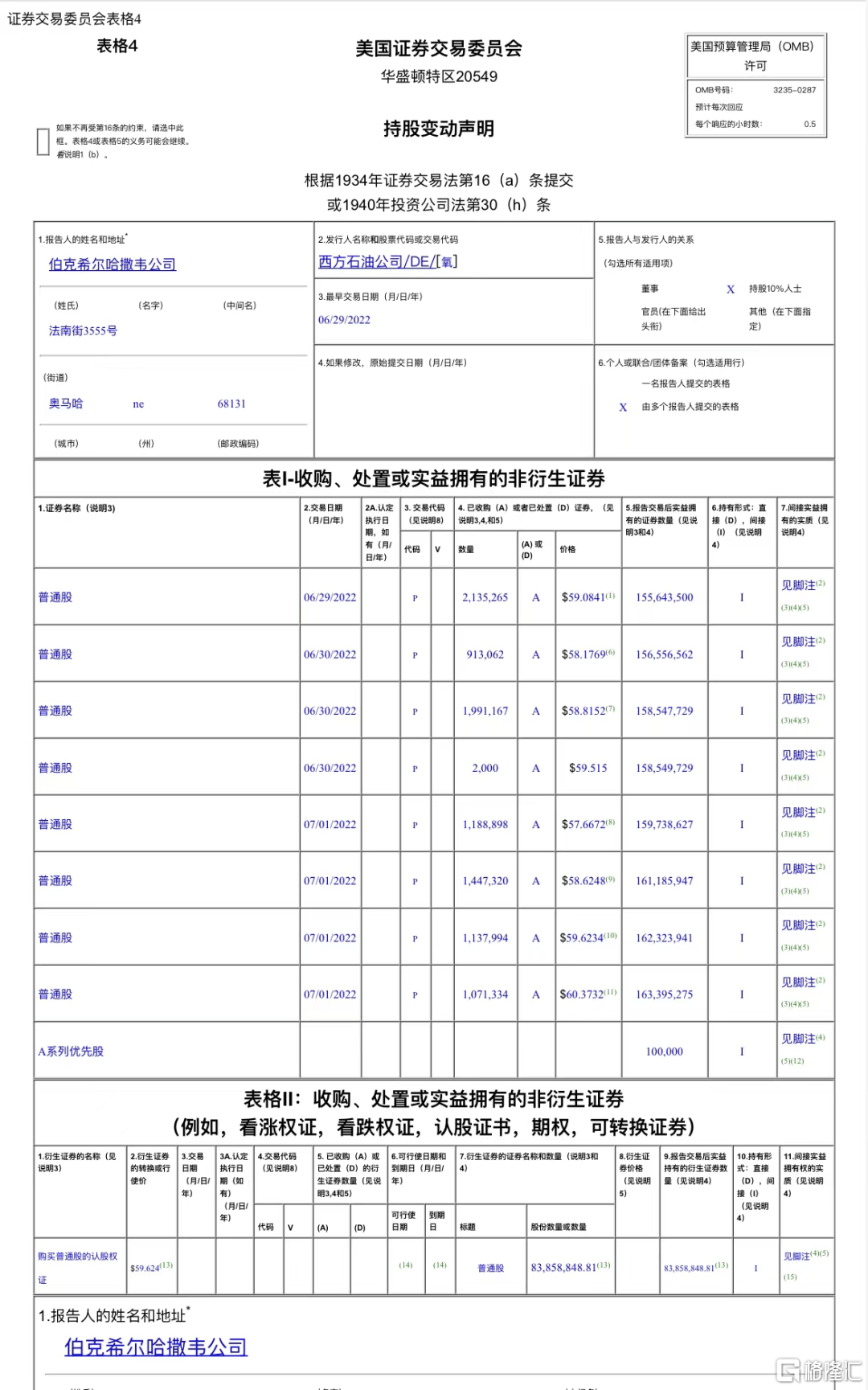 全球油价动荡之际，巴菲特又出手了。  根据SEC披露的文件显示，伯克希尔在6月29日至7月1日耗资5.82亿美元加仓西方石油990万股。