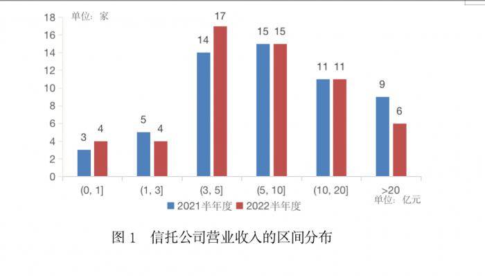 截至2022年7月15日，共有59家信托公司披露了未经审计的2022年半年度财务报表，处于同期可比口径考虑，本文分析采用其中57家信托公司财务数据。  整体来看，信托公司业绩表现承压，营业收入和净利润下滑均下滑。但是，信托公司净资产规模较上年同期有所提升，利于提高行业抵御风险的能力，更好地适应监管要求。预计下半年，随着疫情有效管控和经济逐步修复，信托业绩会有所改善。