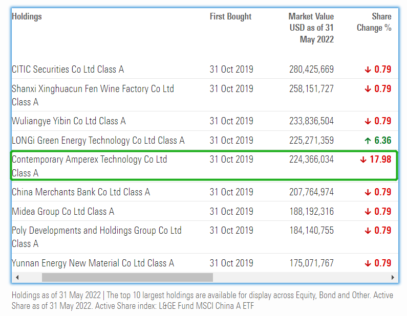 据知名基金评级机构晨星公布的数据，截至5月底的持仓文件显示，德国资管巨头安联投资旗下的安联神州A股基金5月对宁德时代（300750，股价522.64元，市值1.22万亿元）进行了减持，减持幅度高达17.98%。减持后，宁德时代从该基金的第一大重仓股降至第五大重仓股。  截至5月底，安联神州A股基金前10大重仓股分别为中信证券、山西汾酒、五粮液、隆基绿能、宁德时代、招商银行、美的集团、保利发展、恩捷股份。根据最新公布的持仓数据，安联神州A股基金在5月对隆基绿能（601012，股价64.89元，市值4917.