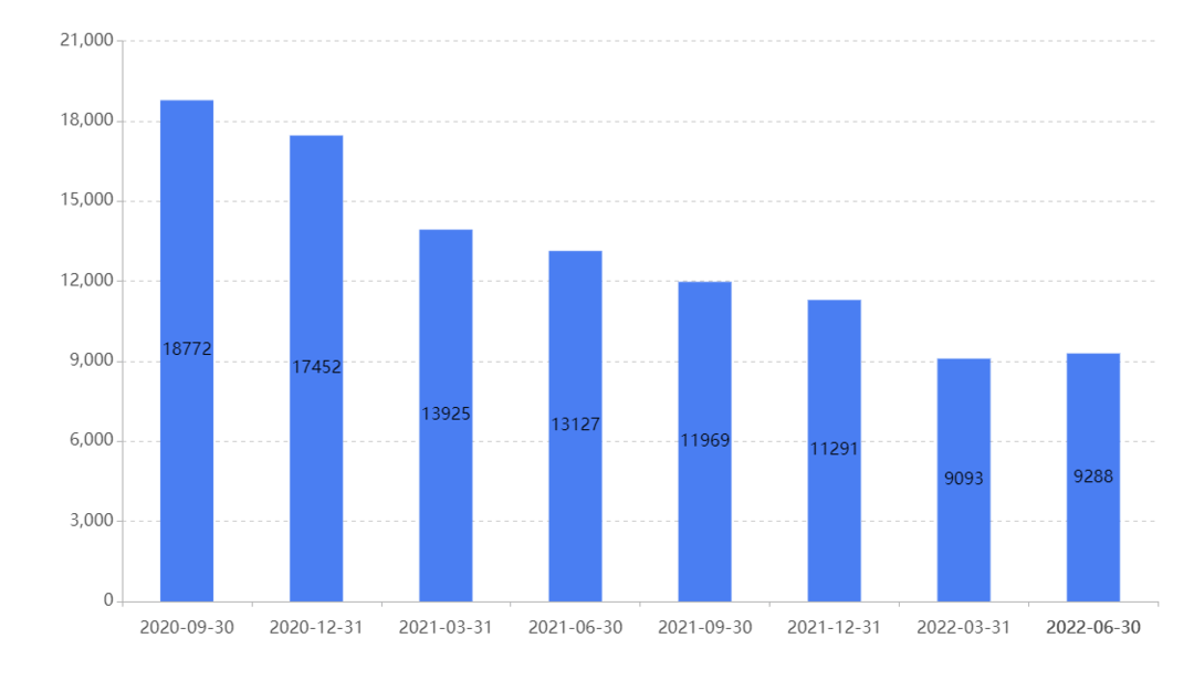 普益标准监测数据显示，第二季度共新发了9288款银行理财产品，产品发行量环比增加195款，其中净值型产品新发9031款，占比达97.23%，净值型产品比例不断提升。