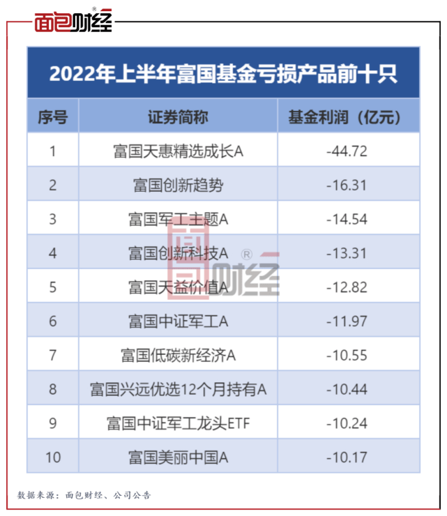 根据二季报及一季报数据，2022年上半年，富国基金旗下有168只（各份额分别统计，下同）产品实现盈利，盈利合计81.53亿元；但同时有244只产品亏损，亏损合计430.06亿元。盈亏相抵之后，亏损额超过340亿元。