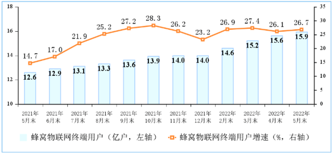 截至2022年5月末，国内三家基础电信企业发展蜂窝物联网终端用户达15.9亿户，如下图可见，即使今年年初到5月末疫情反复，用户增速波动不定，但数量也始终呈现递增趋势。