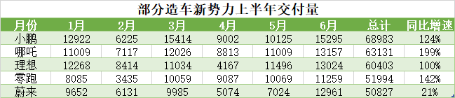 2022年上半年，哪吒汽车、零跑汽车交付量发展迅速。其中，哪吒汽车一跃成为造车新势力交付量第二；零跑汽车交付量也超越蔚来，与理想汽车差距缩小。