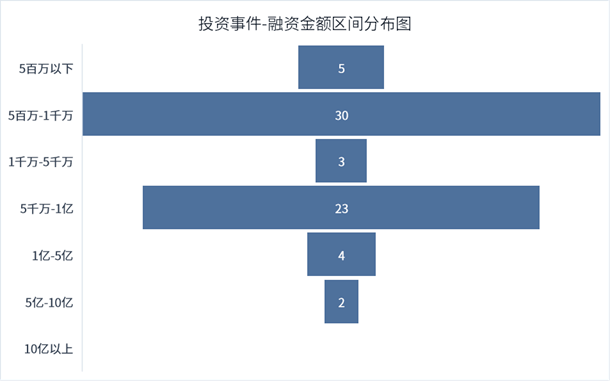 截至7月15日，投资事件共81 起（不包括定增），未公布融资金额数 14 起，可统计总交易金额 50.02亿（谨慎估计），其中已公布金额案例数中有 32 个投资案例（占总案例数的39%）由于公布的金额是非准确值做了预处理，涉及金额10.06 亿，占总金额的20%。  交易金额的区间分布情况如下图所示：整体结构变化不大，5百万—1千万、5千万—1亿区间仍是融资案例数最集中的区域；本周仅1件10亿（含10亿）以上事件。