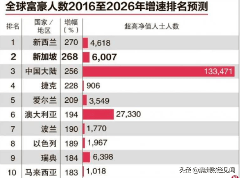 改革开放40多年，中国经历了世界瞩目的高速增长。  之前的口号是：让一部分人先富起来。  现在，确实一部分人富起来了，很多中国人的财富迅速累积，富人数量蹭蹭往上涨。  未来，中国的富人在全球将会一飞冲天！