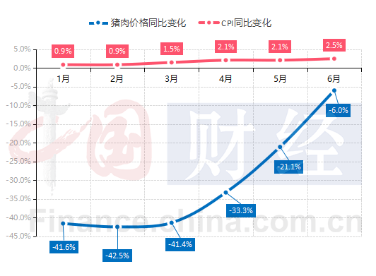 猪肉价格连续4个月同比降幅收窄，对CPI的作用逐渐由压制转变为抬升。6月份CPI同比上涨2.5%，为今年以来的最高月度涨幅。  新一轮“猪周期”开启了上行阶段。分析机构认为，下半年猪肉价格走高会在一定程度上推高CPI涨幅，个别月份CPI同比可能突破3%，但不会改变物价形势整体温和可控的局面。