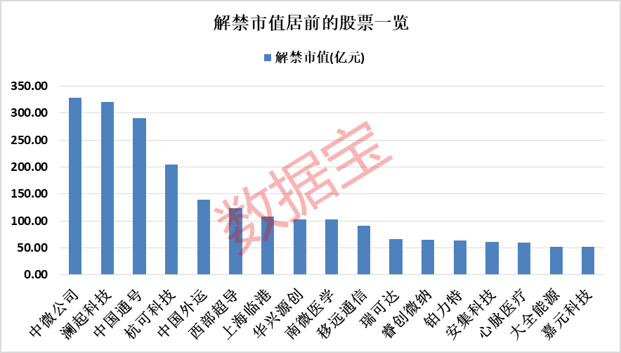 下周将有96只股解禁，按照最新收盘价计算，合计解禁市值达2830.12亿元，是今年年内第二大规模解禁周。  首批上市的科创板企业迎来解禁  7月22日，科创板将迎来开市三周年，首批上市的科创板企业将迎来大股东解禁。下周解禁的上市公司中，科创板公司有50家，占比52.08%。整体来看， 中微公司、中国外运、西部超导、上海临港在内的9股解禁市值超百亿元。