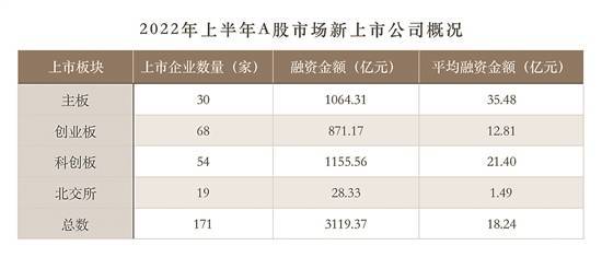 在全球IPO业务低迷之下，A股市场风景独好。今年上半年，A股市场IPO不论是数量还是融资额，均超过全球其他各大资本市场。同花顺ifind数据显示，今年上半年，美国纽约证券交易所共有17家公司募资252亿元；美国纳斯达克共有104家公司募资851亿元；香港证券交易所共有27家新上市公司，募资金额为168亿元。与此同时，A股市场则有171家企业成功上市，募集资金总额达3119.37亿元。