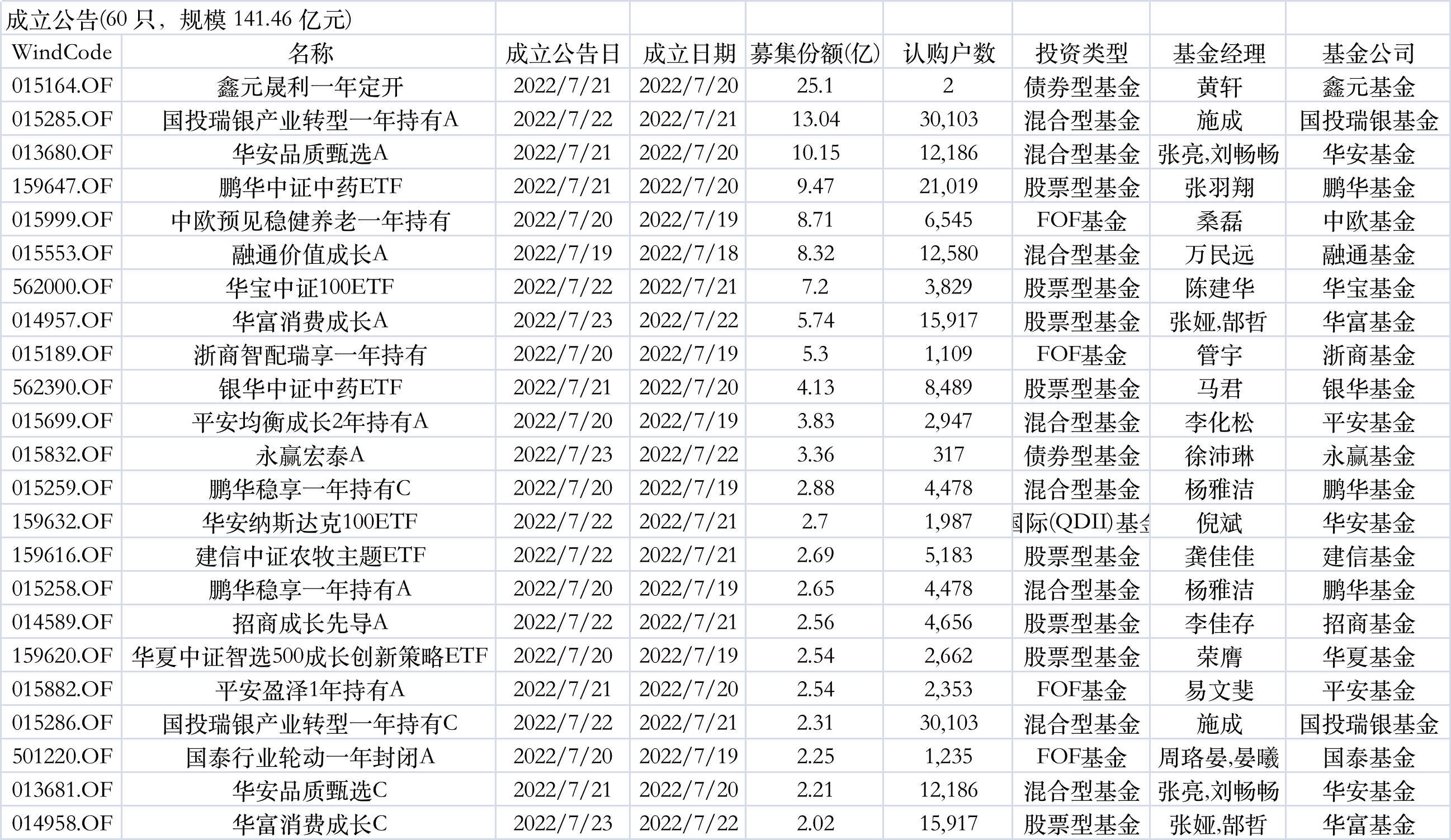 Wind数据显示，上周共60只基金发布成立公告，总规模达141.46亿元；共55只基金发布发行公告，56只基金首发，11只基金上市。