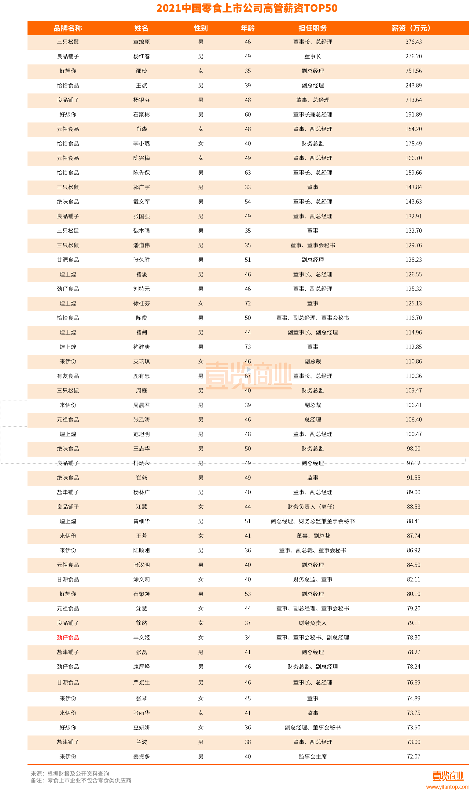 2021年零食行业的市场规模达到14015亿元，有57家零食企业获得超38亿元融资，零食行业整体欣欣向荣，新品牌不断涌现。  与此同时，老品牌也面临新挑战，在经历爆火阶段之后，网红零食们也纷纷开始过气，失掉了原本的竞争力。比如2021年营收排名第一的三只松鼠宣布全面暂停门店扩张，并且大力度关停不符合长期定位、业绩不佳的门店，线下业务受阻。