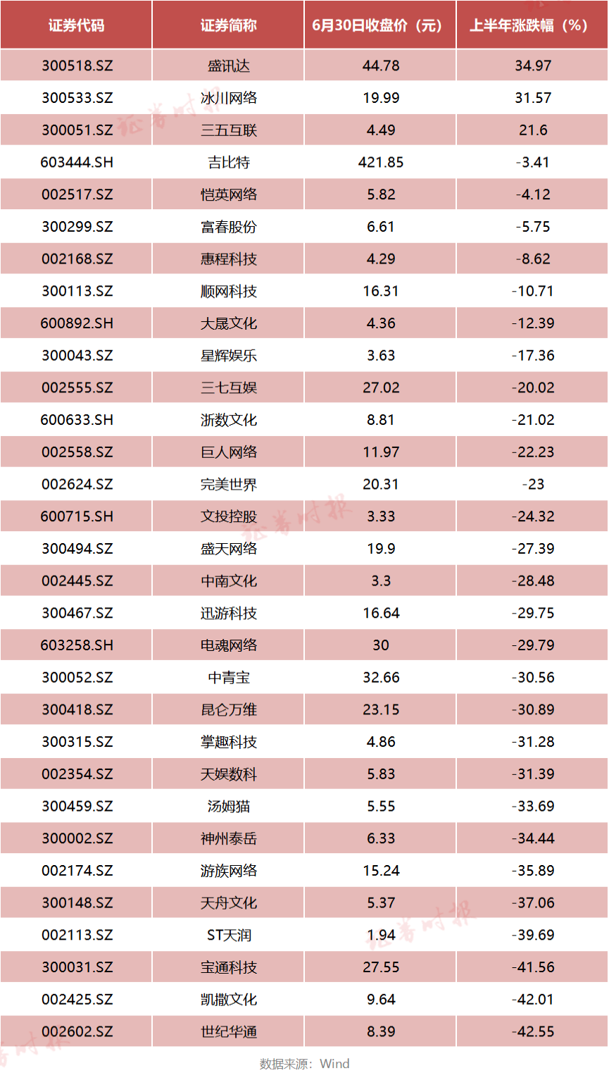 2022年上半年结束。在上半年，游戏行业终于结束了版号寒冬，等来了版号发放。  2022年上半年，共发行了2次游戏版号，共105个游戏获批。虽然版号发放让游戏股得以回暖，但整体看，今年上半年游戏版块仍是跌多涨少。据记者统计，A股市场31家游戏公司中，仅有3家2022年上半年股价涨幅为正，其中2家游戏企业涨超30%；28家游戏企业涨幅为负，9家跌幅超30%，3家跌幅超20%。