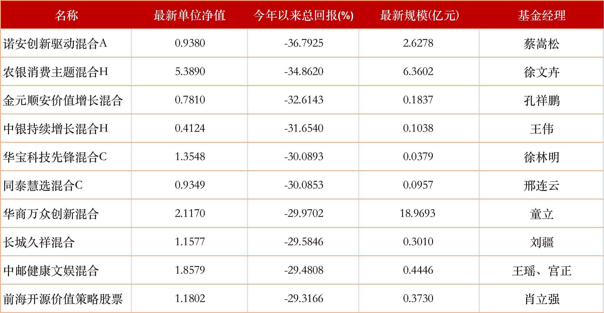 大盘整体下行的情况下，多数权益基金业绩惨淡。截止6月30日，今年超过87%的权益基金处于亏损状态，其中418只（A、C类分开计算）权益基金年内跌幅超过20%。  从行业板块看，上半年大部分申万一级行业指数收跌，仅煤炭行业独领风骚，半年累计涨31.38%。受益于煤炭行业的高景气度，万家基金黄海凭借重仓煤炭股“咸鱼翻身”，一举拿下上半年主动权益基金冠亚季军。  年初业绩败北的“顶流”基金经理们，旗下产品在近两个月大幅“回血”，张坤、葛兰、刘彦春等旗下基金跌幅已收窄至10%以内，但大部分产品仍未扭亏。